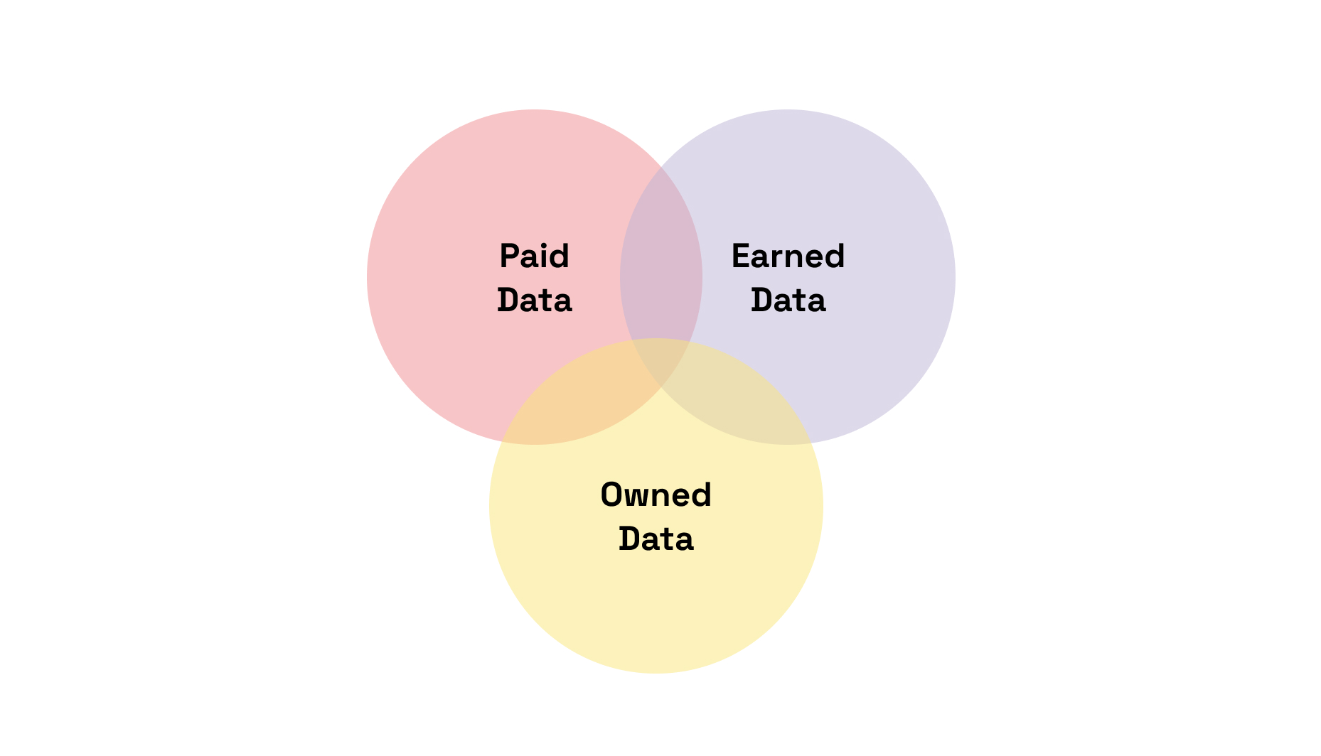 Paid Owned Earned Data
